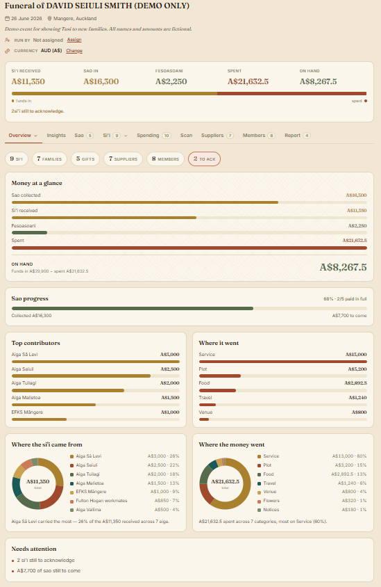 Tusi event overview for a funeral: money at a glance, sao progress at 68%, top contributors, where the money went, donut charts of si'i by aiga and spending share, and a needs-attention list